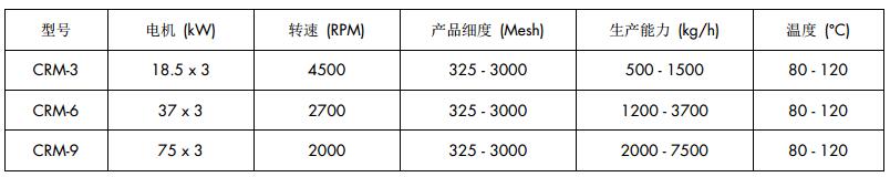 三輥磨改性機參數
